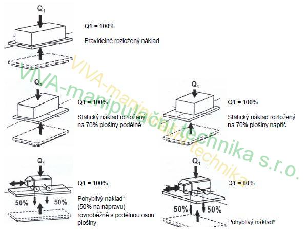 Zvedací plošina pro částečně koncentrovaný náklad 3000 x 2000 mm