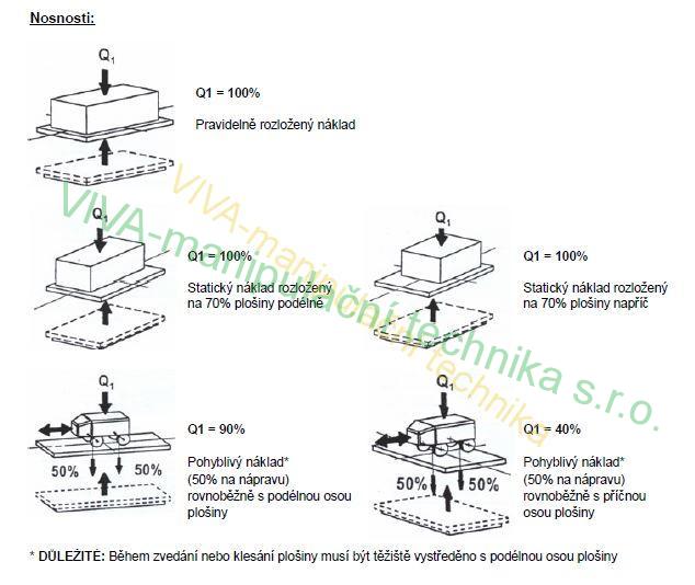 Vícenůžková zvedací plošina pro částečně koncentrovaný náklad  2500 x 1200 mm   