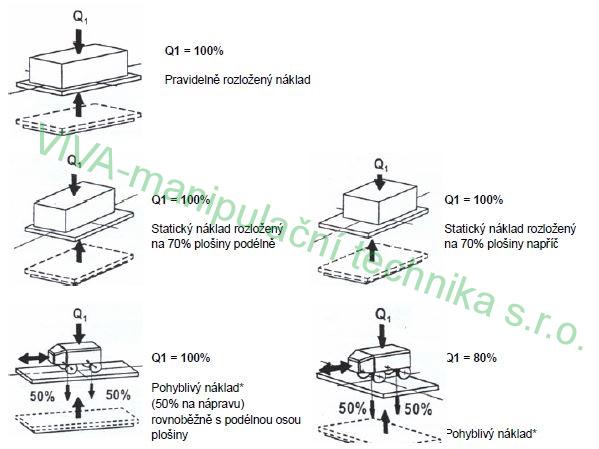 Zvedací plošina pro částečně koncentrovaný náklad 2500 x 1500 mm